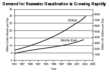 Desalination graph